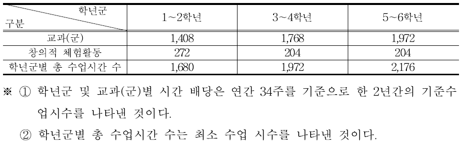 2009 개정 교육과정 시기의 창의적 체험활동 시간 배당 기준