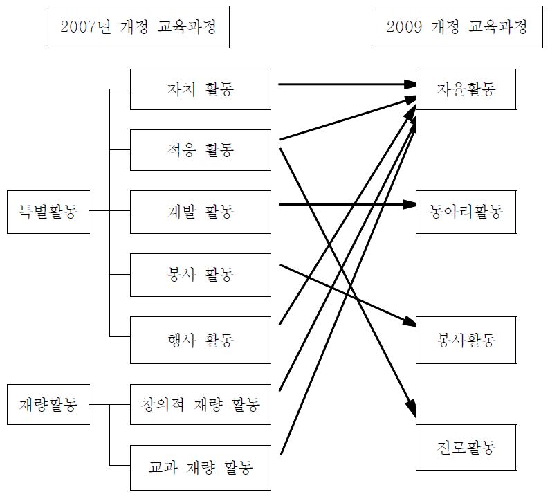 2007년 개정 교육과정과 2009 개정 교육과정 창의적 체험활동의 영역 비교