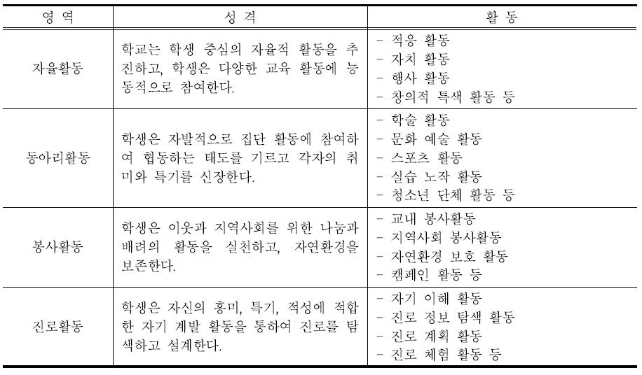 창의적 체험활동의 내용 체계