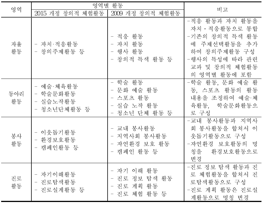 2009 개정 교육과정과 2015 개정 교육과정의 창의적 체험활동 영역별 활동 비교