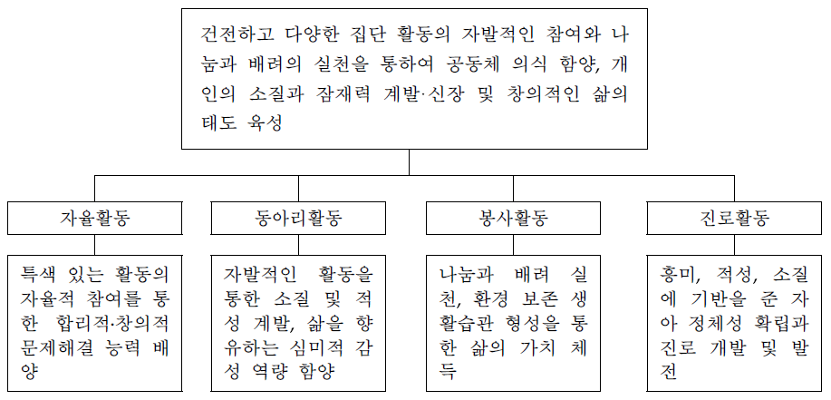 창의적 체험활동 목표의 체계