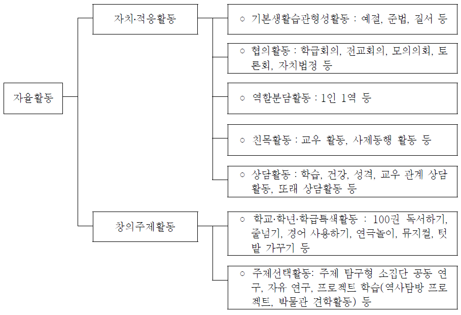 자율활동 영역의 활동별 내용