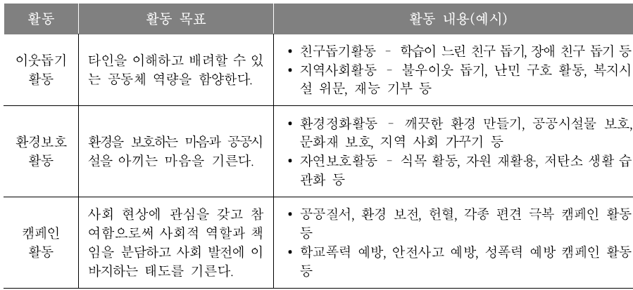 봉사활동 영역의 활동별 목표와 내용