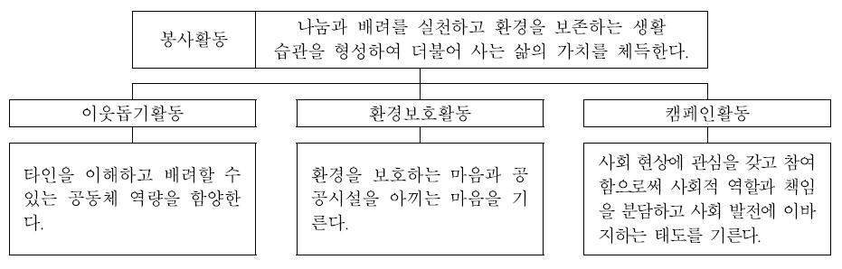 봉사활동 목표의 체계