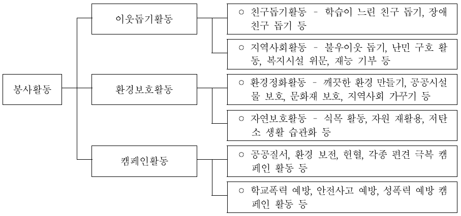 봉사활동 영역의 활동별 내용