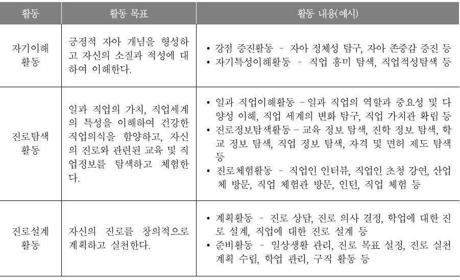 진로활동 영역의 활동별 목표와 내용