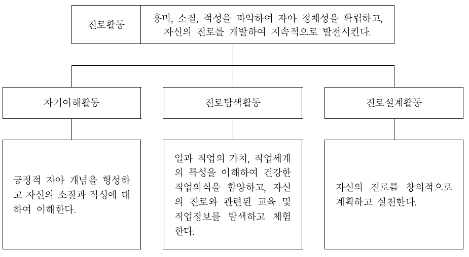 진로활동 목표의 체계