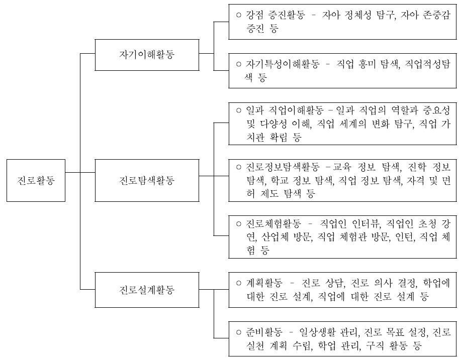 진로활동 영역의 활동별 내용