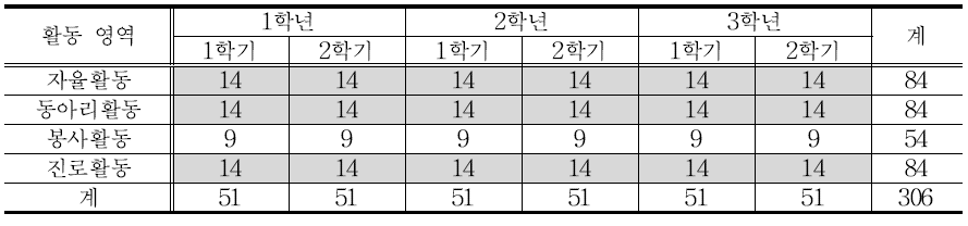 4개 영역 편성(예시)