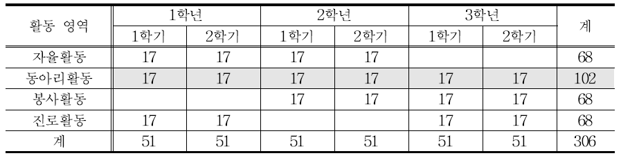 3개 영역 편성: 동아리활동 중점(예시)