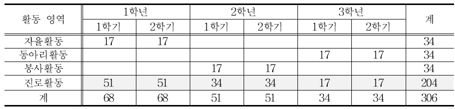 2개 영역 편성: 진로활동 중점(예시)