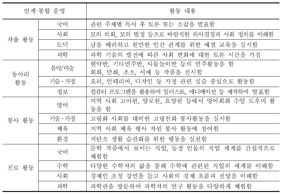 창의적 체험활동과 교과 간 연계·통합 운영(예시)