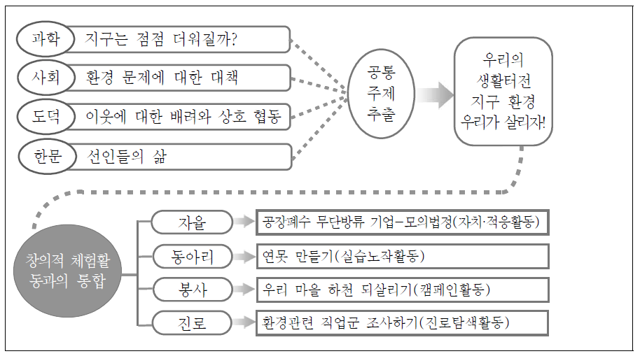 교과와 창의적 체험활동, 창의적 체험활동 영역 간의 통합 활동(예시)