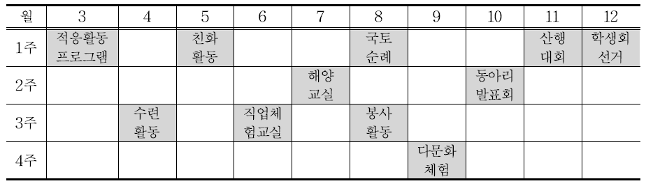 창의적 체험활동 시간 집중 운영 방법(예시)