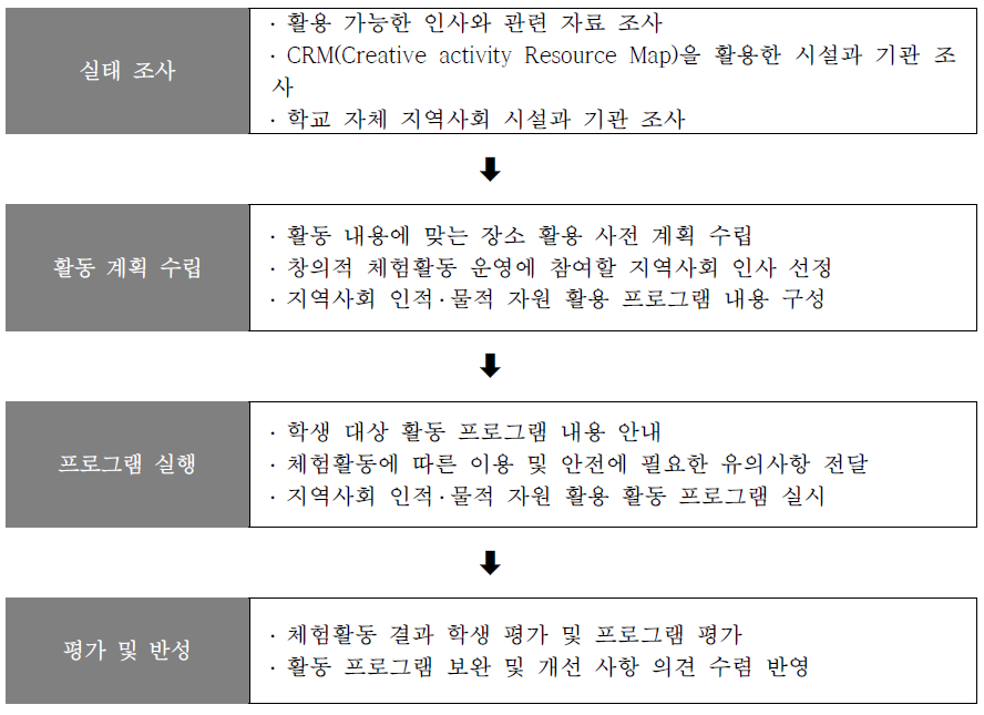 지역사회의 인적․물적 자원 활용 절차(예시)