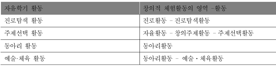 자유학기 활동과 창의적 체험활동의 영역 간의 관련(예시)