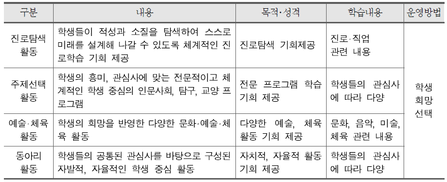 자유학기 활동의 세부 내용(예시)