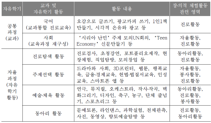 자유학기 프로그램과 연계․통합한 창의적 체험활동(예시)