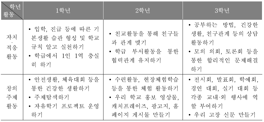 공동체 생활에 적응하기 위한 자율활동(예시)