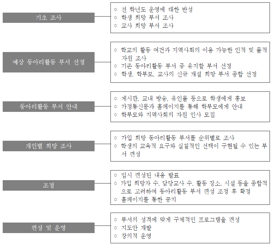 동아리활동 부서 편성 절차(예시)