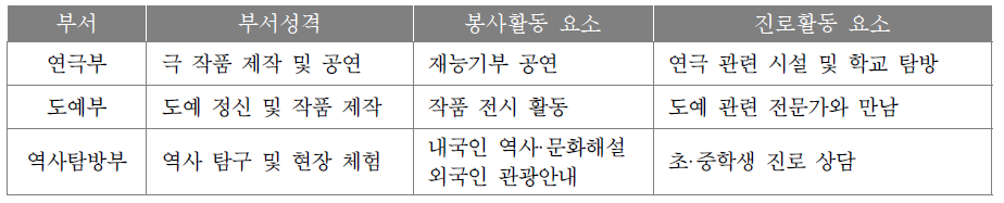 동아리활동 부서의 봉사활동과 진로활동 요소(예시)