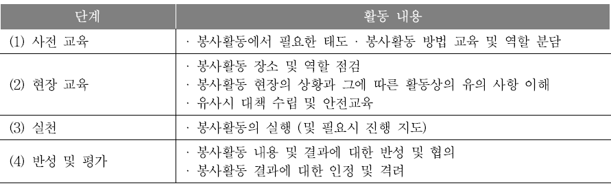 봉사활동의 수행절차(예시)