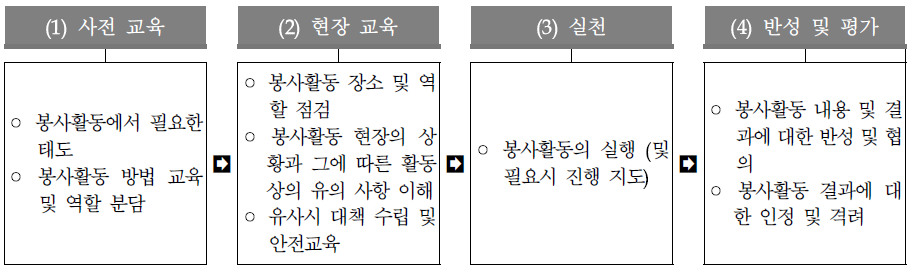 봉사활동의 수행 절차(예시)