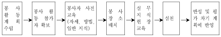 학교 교육과정에 의한 봉사활동 절차(예시)