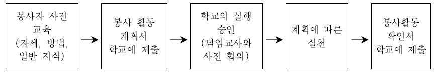 학교 교육과정 이외의 봉사활동 절차(예시)