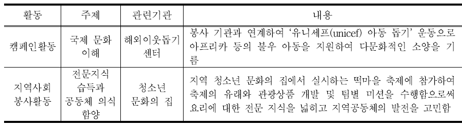 지역 사회 관련 기관과 연계한 봉사활동 운영(예시)