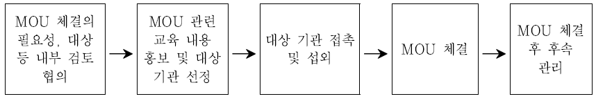 양해각서(MOU) 체결 단계(예시)