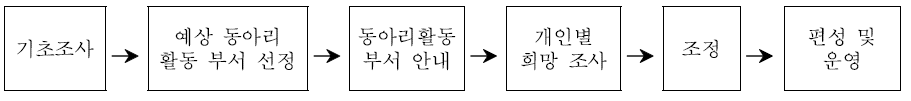 동아리활동 부서 편성 절차(예시)