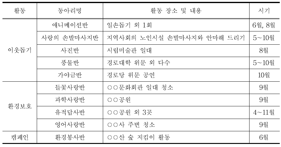 동아리활동과 연계한 봉사활동 계획(예시)