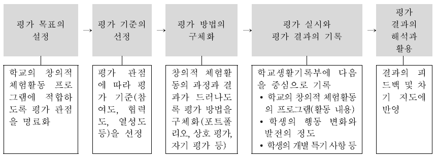 창의적 체험활동의 평가 절차(예시)