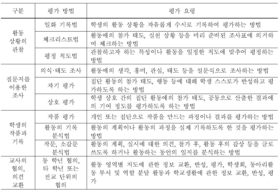 창의적 체험활동에 활용되는 평가 방법(예시)