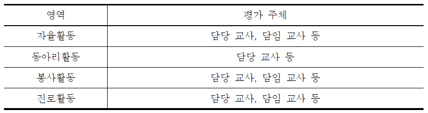 창의적 체험활동 영역별 평가 주체(예시)