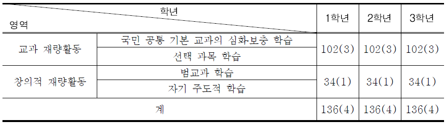 중학교 재량활동 시간 및 영역