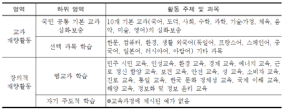 제7차 중학교 재량활동 교육 과정 내용