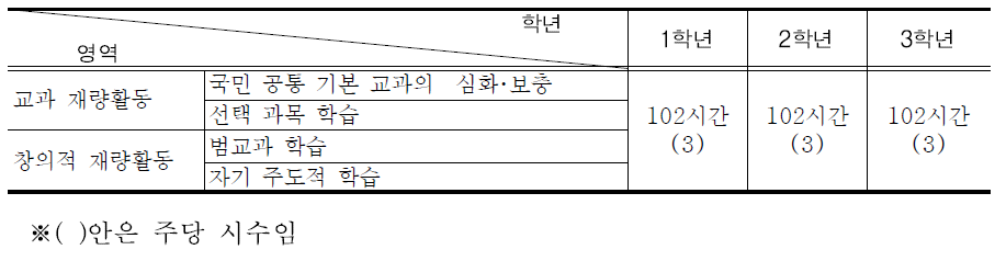 중학교 재량활동 시간 및 영역