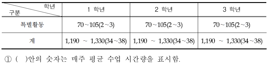 특별활동 시간 배당