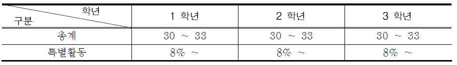 특별활동 시간 배당