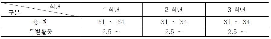 특별활동 시간 배당