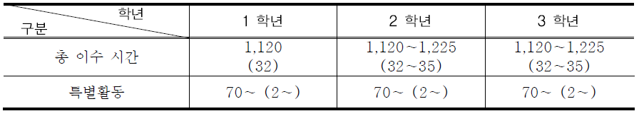 특별활동 시간 배당