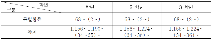 특별활동 시간 배당