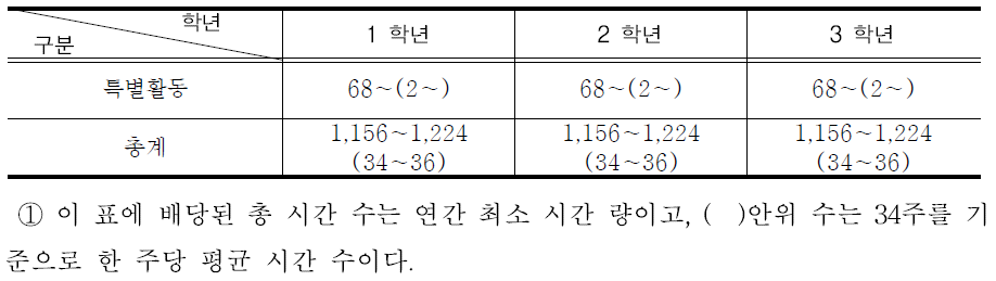 특별활동 시간 배당