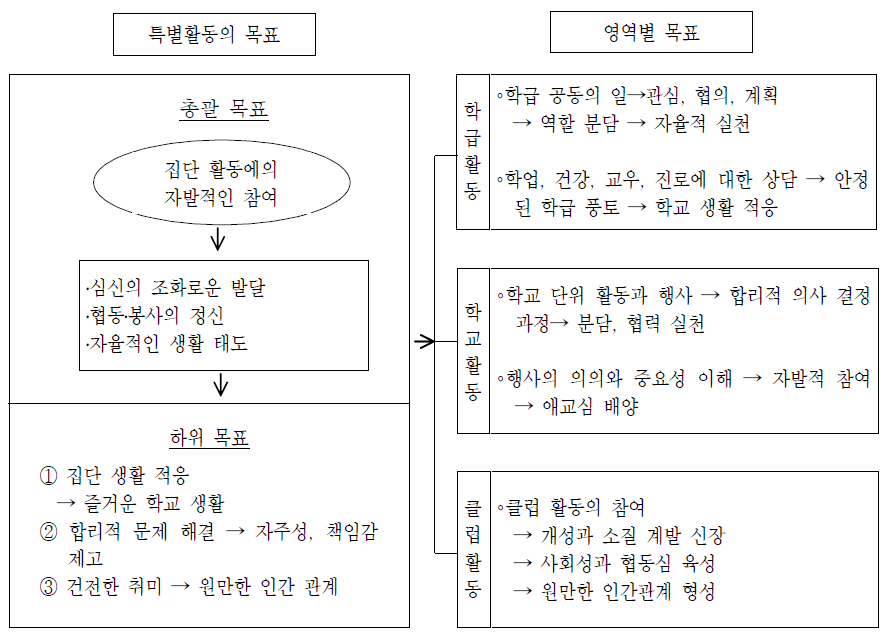 제6차 교육과정의 특별활동 목표 체계