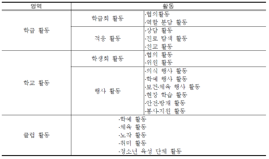 제6차 특별활동 교육과정의 내용 체계