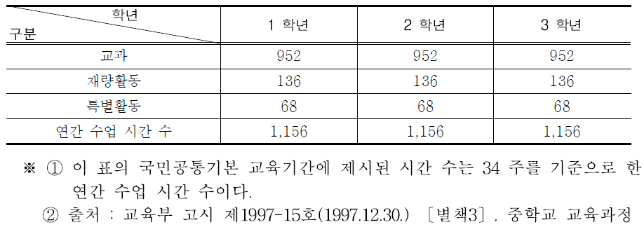 제7차 교육과정 시기의 특별활동 시간 배당 기준(1997. 12. 30.)