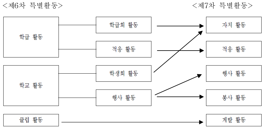 제6차 특별활동과 제7차 특별활동 영역의 비교