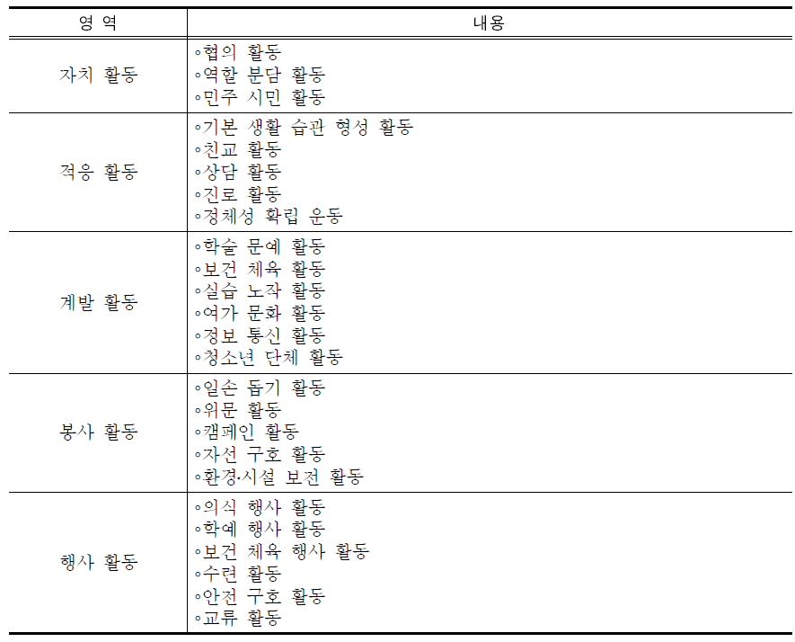 제7차 특별활동의 내용 체계